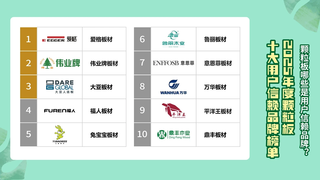 颗粒板哪些是用户信赖品牌?2025年颗粒板十大品牌榜单