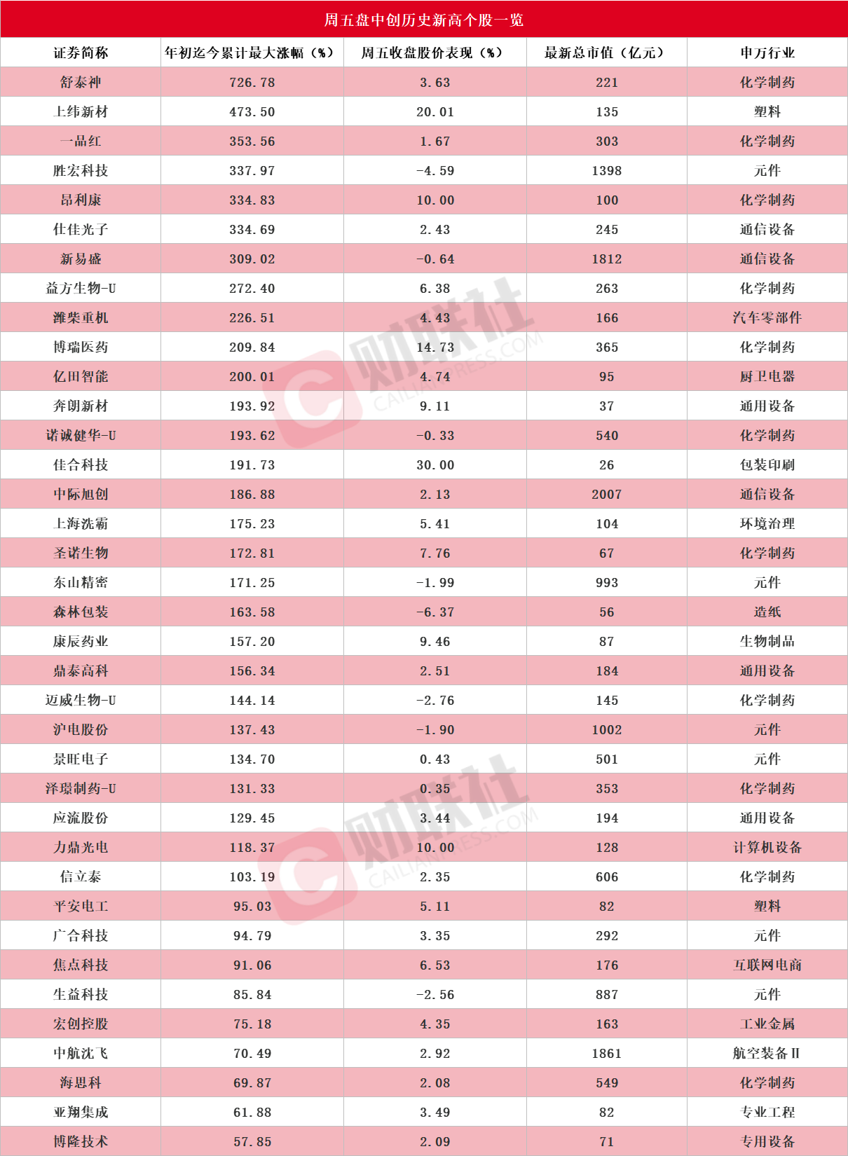 盘中创历史新高A股名单一览：多只AI硬件、创新药概念股在列