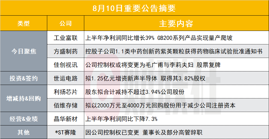大赚121亿！7000亿人工智能概念股发布半年报|盘后公告集锦