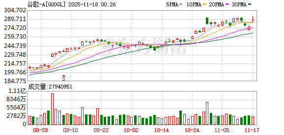 今夜 谷歌暴涨！美联储 降息大消息！