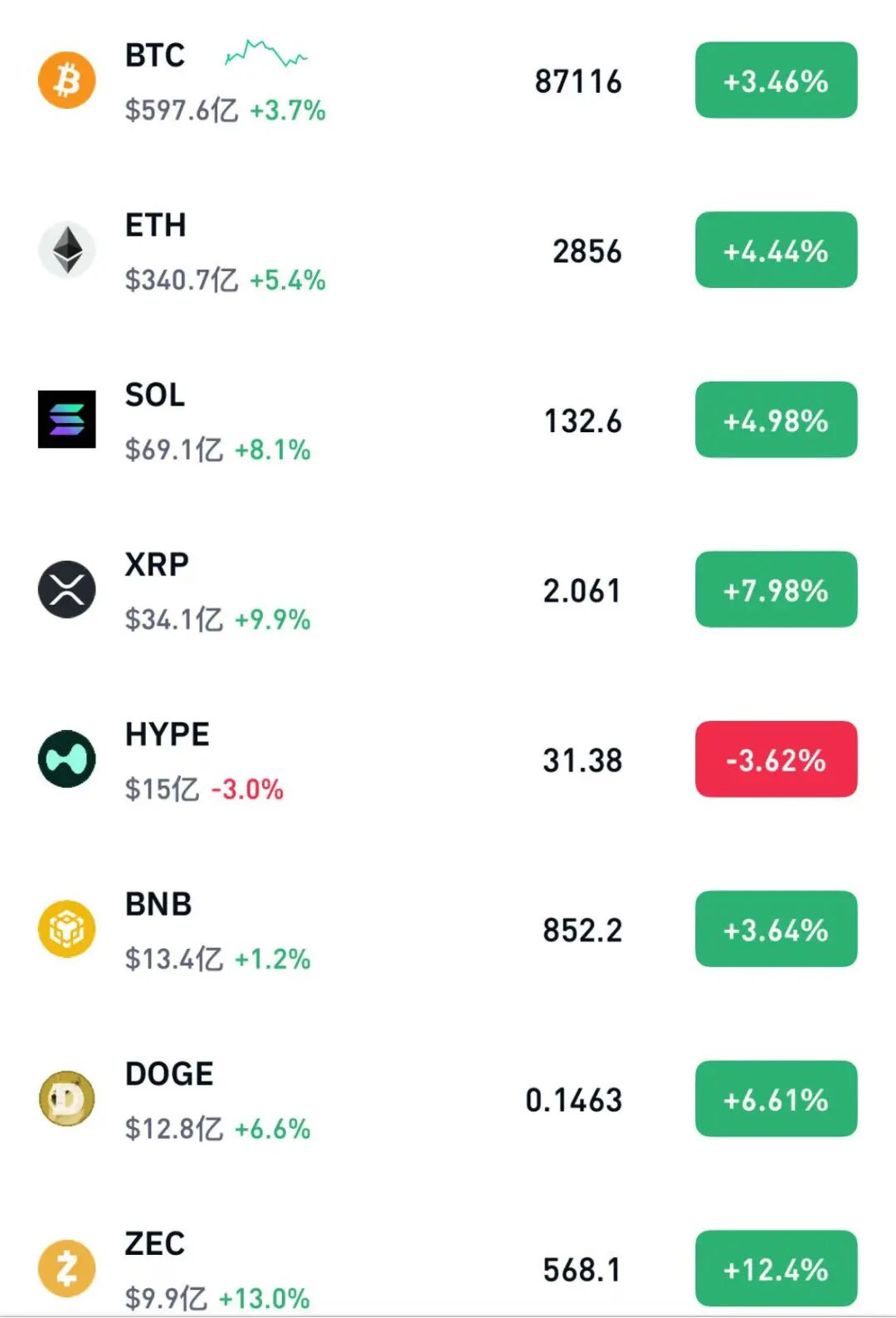 比特币升破87000美元 近12万人爆仓 美联储降息概率狂飙至70%
