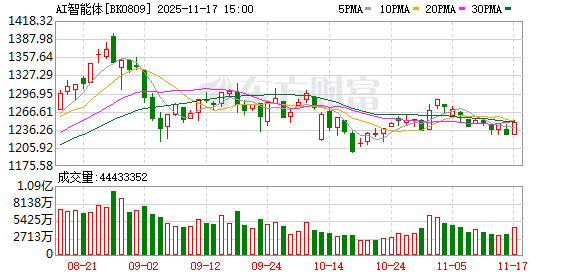 Gemini 3.0引期待！巴菲特首次建仓 AI应用成布局重点？