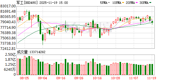 【风口研报】业绩指引与外部环境不确定性加剧 军工行业有望进一步高质量发展