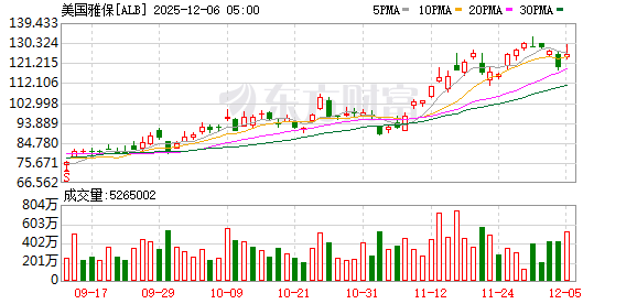 详细阅读:全球最大锂矿商获瑞银力挺 美国雅保盘中一度飙涨9% 全球最大锂矿商获瑞银力挺 美国雅保盘中一度飙涨9%